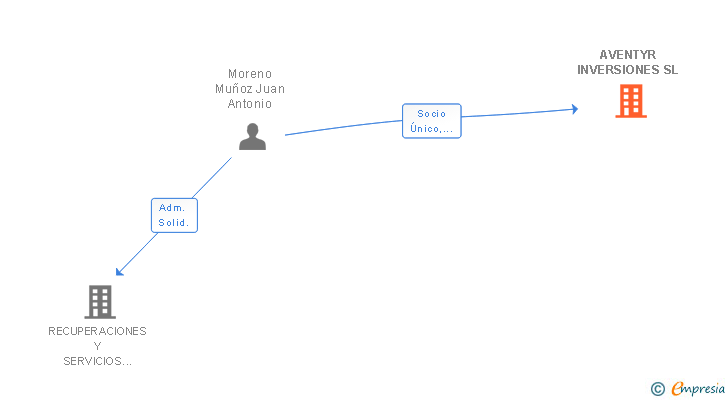 Vinculaciones societarias de AVENTYR INVERSIONES SL
