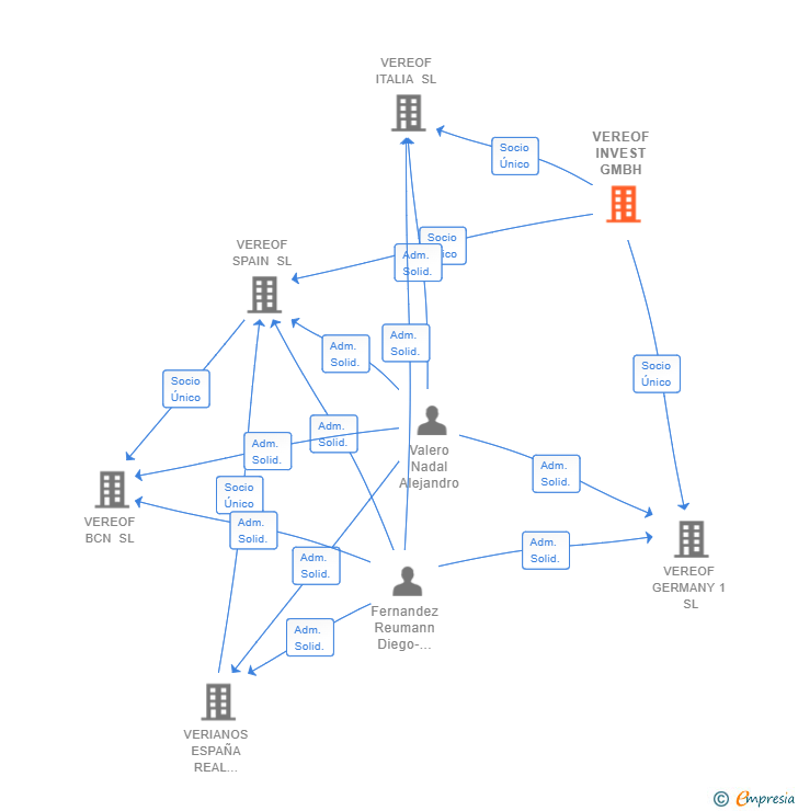 Vinculaciones societarias de VEREOF INVEST GMBH