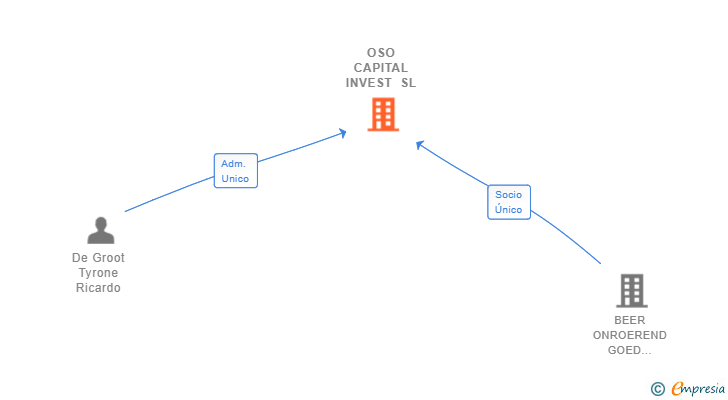 Vinculaciones societarias de OSO CAPITAL INVEST SL