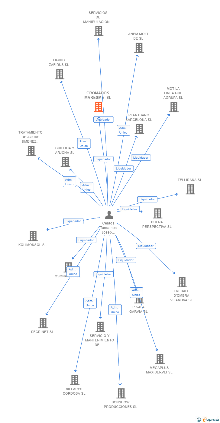 Vinculaciones societarias de CROMADOS MARESME SL
