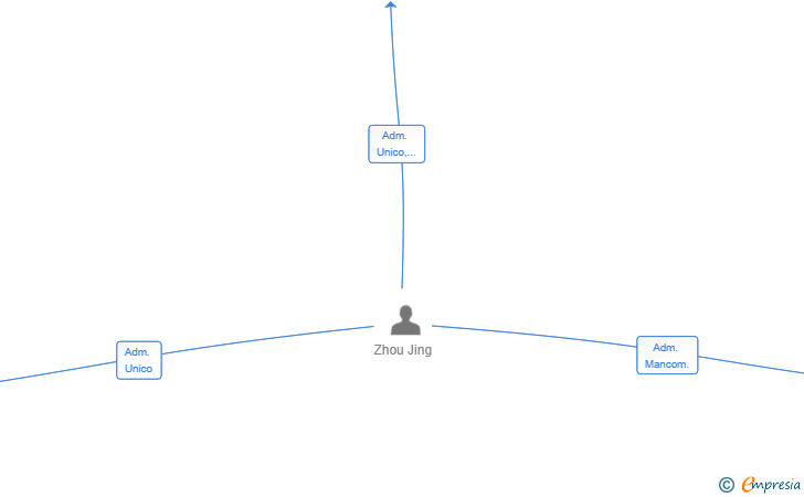 Vinculaciones societarias de SUFU KISSA SL