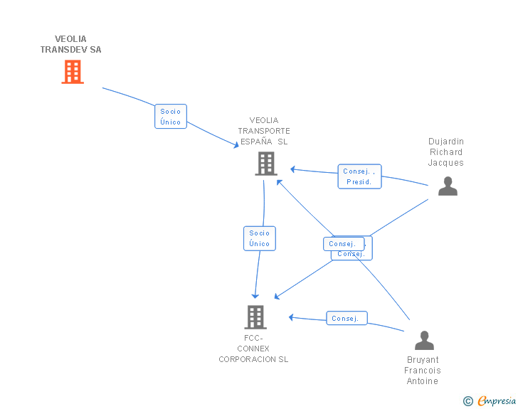 Vinculaciones societarias de VEOLIA TRANSDEV SA