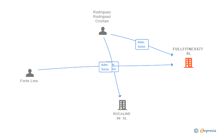 Vinculaciones societarias de FULLFITNESS77 SL