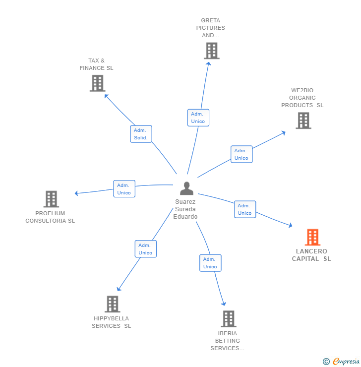 Vinculaciones societarias de LANCERO CAPITAL SL