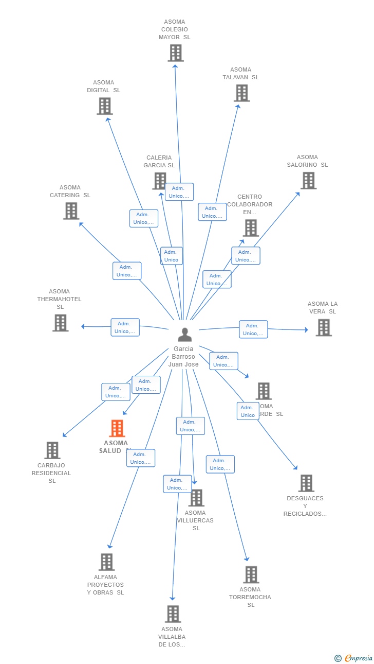 Vinculaciones societarias de ASOMA SALUD SL