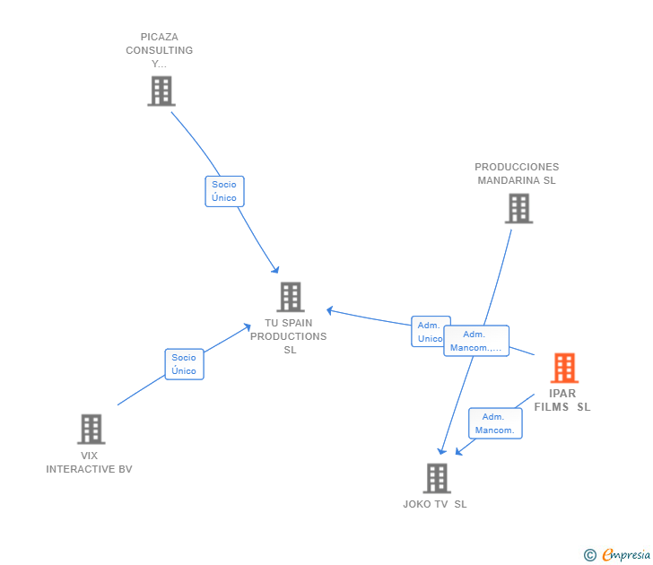 Vinculaciones societarias de IPAR FILMS SL