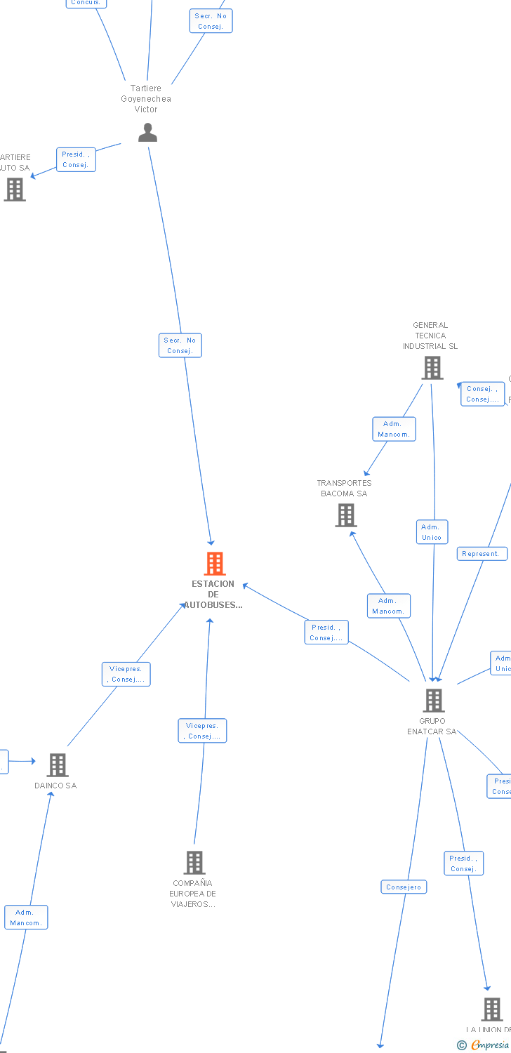 Vinculaciones societarias de ESTACION DE AUTOBUSES DE PLASENCIA SL