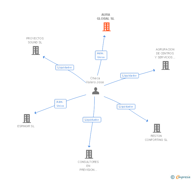Vinculaciones societarias de AURA GLOBAL SL