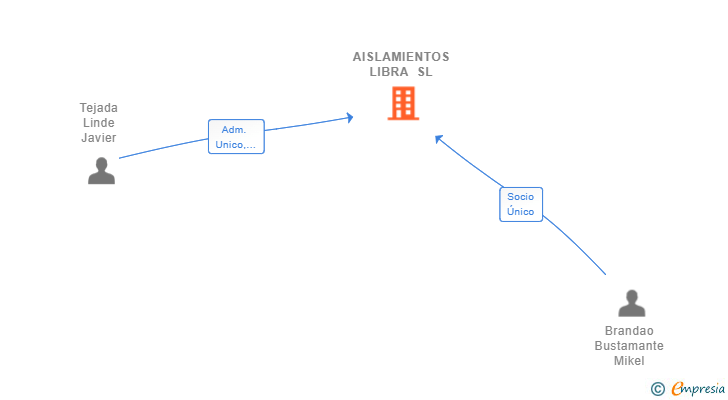 Vinculaciones societarias de AISLAMIENTOS LIBRA SL
