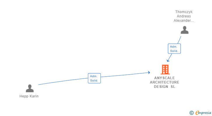 Vinculaciones societarias de ANYSCALE ARCHITECTURE DESIGN SL
