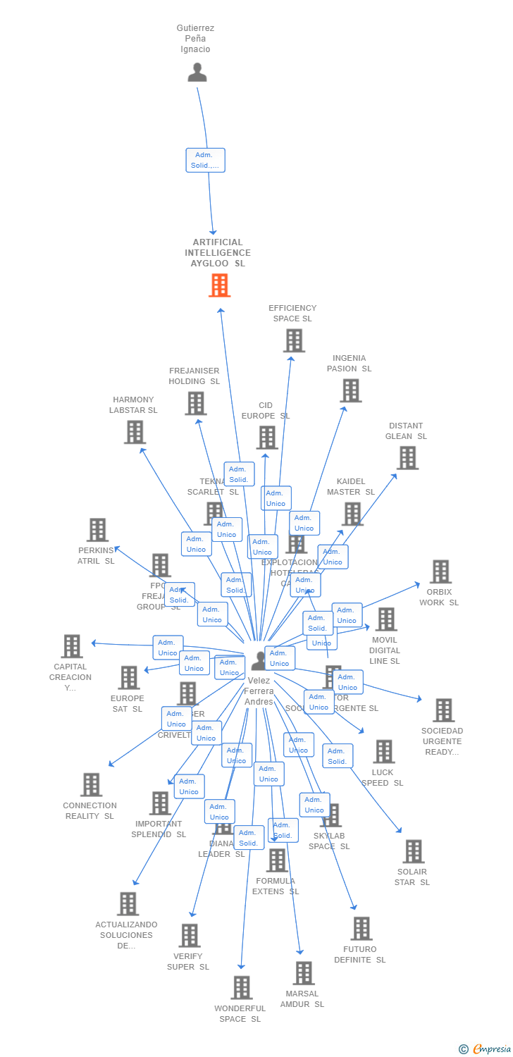 Vinculaciones societarias de ARTIFICIAL INTELLIGENCE AYGLOO SL