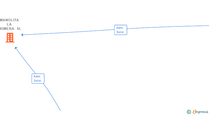 Vinculaciones societarias de MANOLITA LA PRIMERA SL