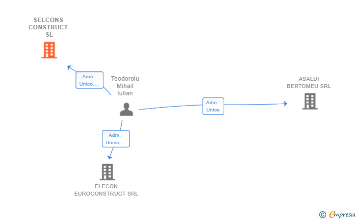 Vinculaciones societarias de SELCONS CONSTRUCT SL