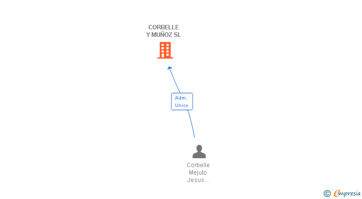 Vinculaciones societarias de CORBELLE Y MUÑOZ SL