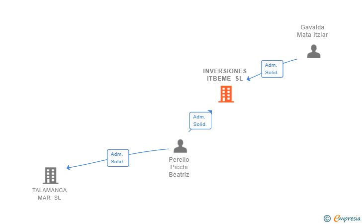 Vinculaciones societarias de INVERSIONES ITBEME SL