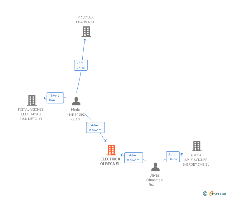 Vinculaciones societarias de ELECTRICA OLBECA SL