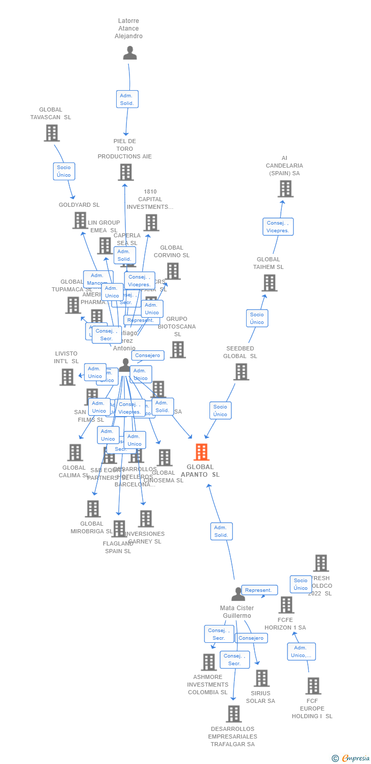 Vinculaciones societarias de ERANOVUM FOTOLINERA ALPHA SL