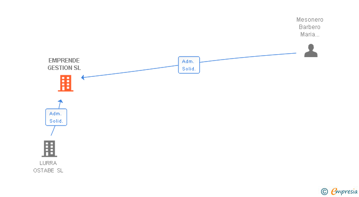 Vinculaciones societarias de EMPRENDE GESTION SL