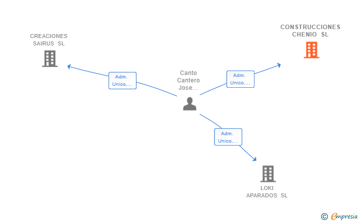 Vinculaciones societarias de CONSTRUCCIONES CHENIO SL