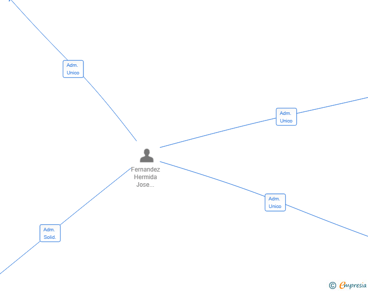 Vinculaciones societarias de UNISORIA INTEGRAL SL