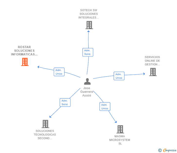 Vinculaciones societarias de ROSTAR SOLUCIONES INFORMATICAS SL