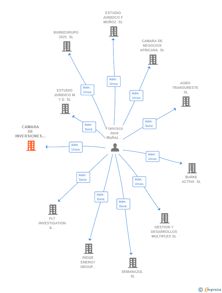 Vinculaciones societarias de CAMARA DE INVERSIONES FERIALES SL