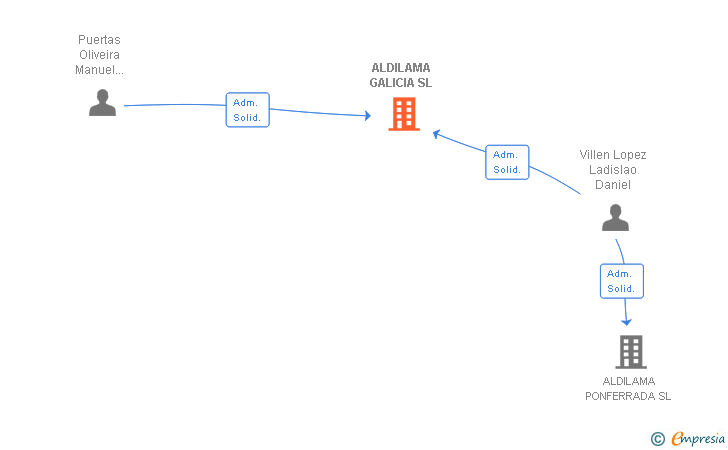 Vinculaciones societarias de ALDILAMA GALICIA SL