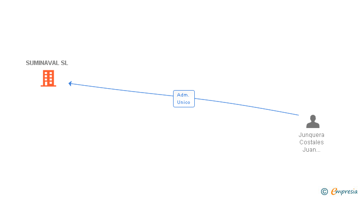 Vinculaciones societarias de SUMINAVAL SL