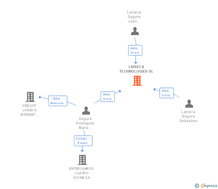 Vinculaciones societarias de LAISECA TECHNOLOGIES SL