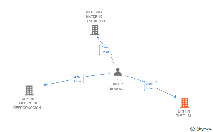 Vinculaciones societarias de DISTIN TIME SL