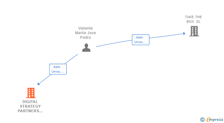 Vinculaciones societarias de DIGITAL STRATEGY PARTNERS SL