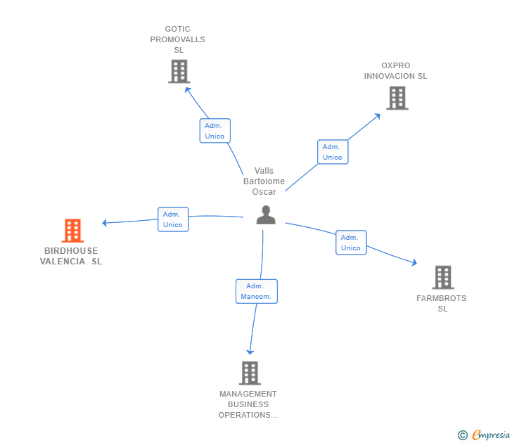 Vinculaciones societarias de BIRDHOUSE VALENCIA SL