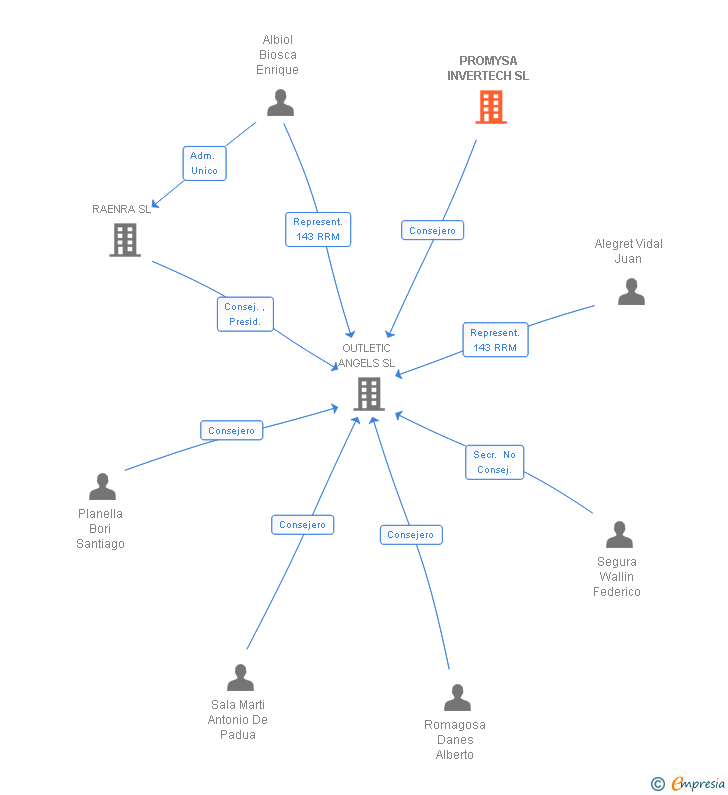 Vinculaciones societarias de PROMYSA INVERTECH SL