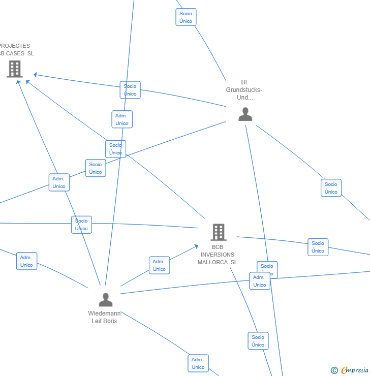 Vinculaciones societarias de PROJECTES BCB FINQUES SL