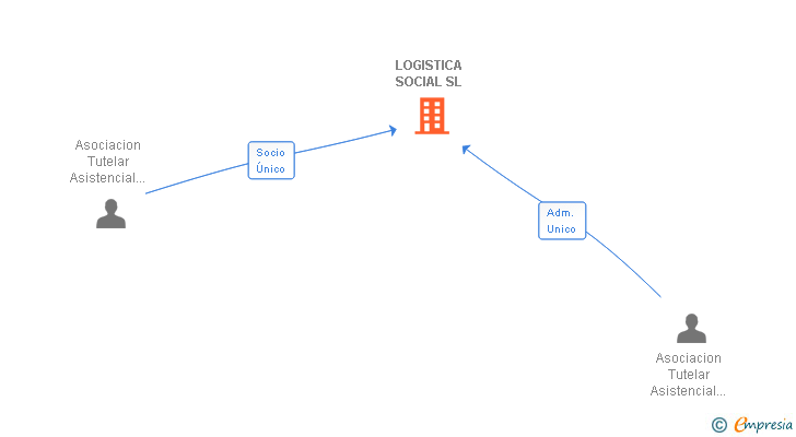 Vinculaciones societarias de LOGISTICA SOCIAL SL
