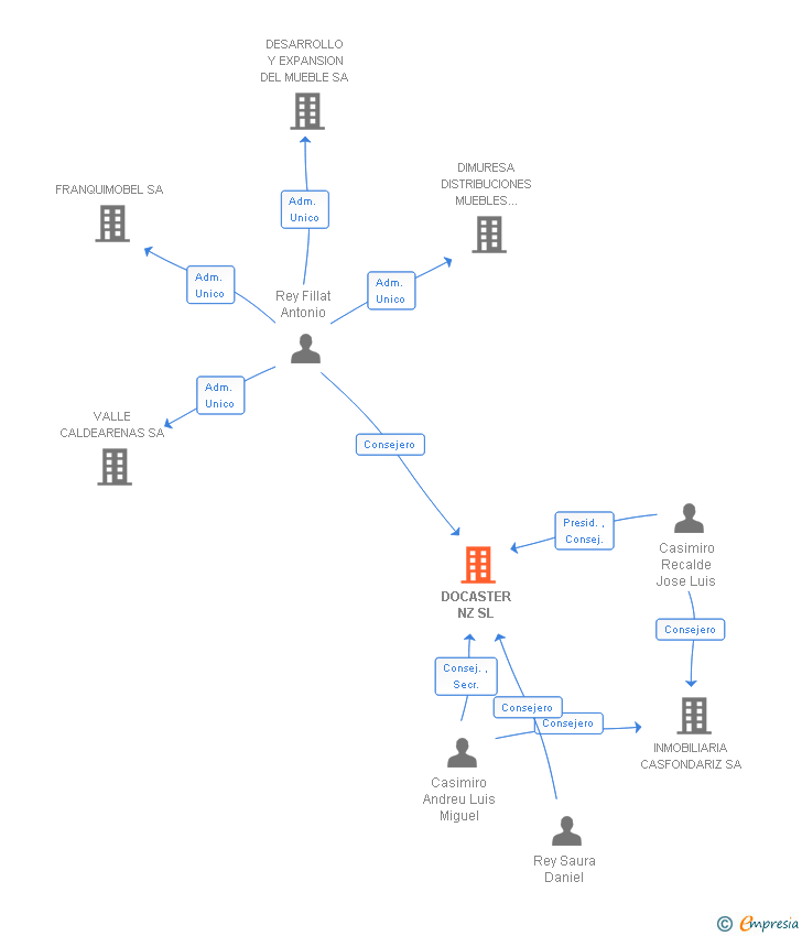 Vinculaciones societarias de DOCASTER NZ SL