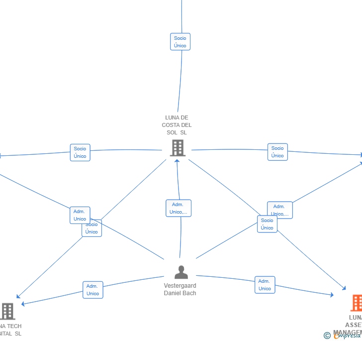 Vinculaciones societarias de LUNA ASSETS MANAGEMENT ESTATE SL