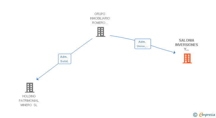 Vinculaciones societarias de SALONIA INVERSIONES Y PROYECTOS SL