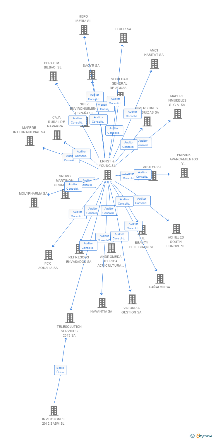 Vinculaciones societarias de WURTH ESPAÑA SA