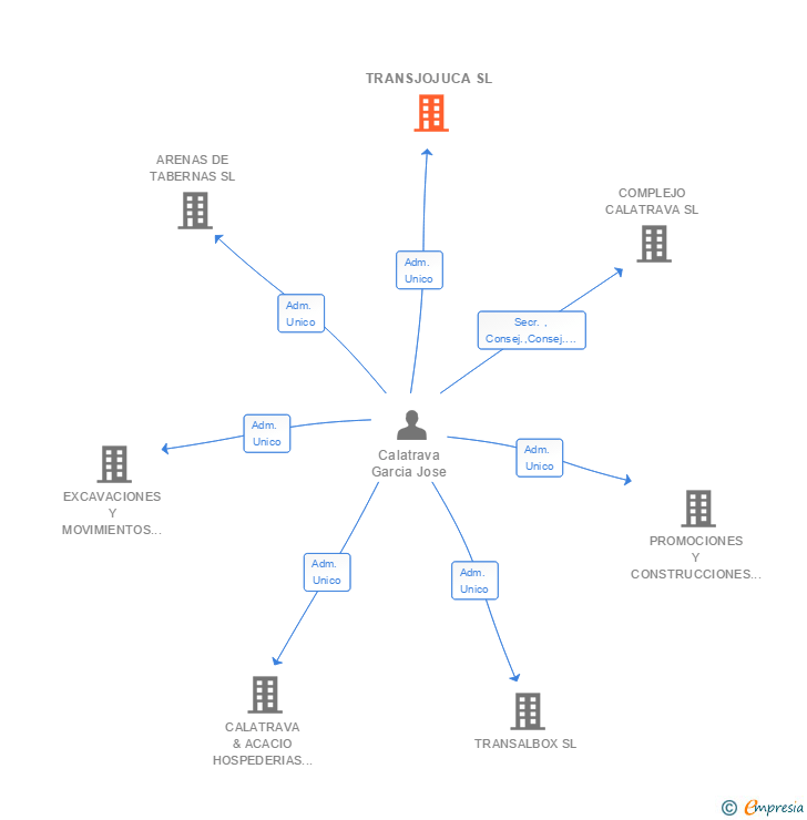 Vinculaciones societarias de TRANSJOJUCA SL