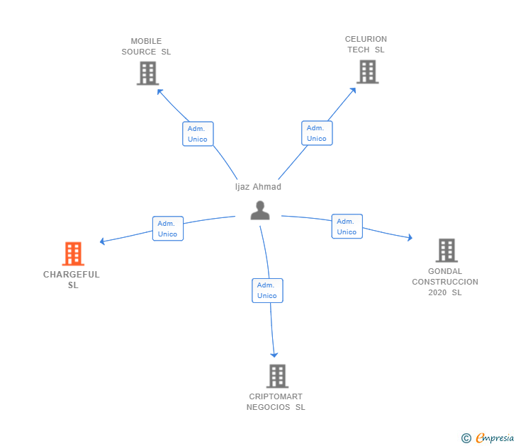 Vinculaciones societarias de CHARGEFUL SL