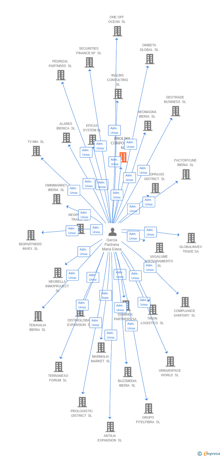 Vinculaciones societarias de PROLINA CORPORATE SL