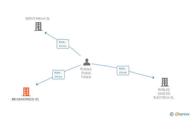 Vinculaciones societarias de MEGAHORSES SL