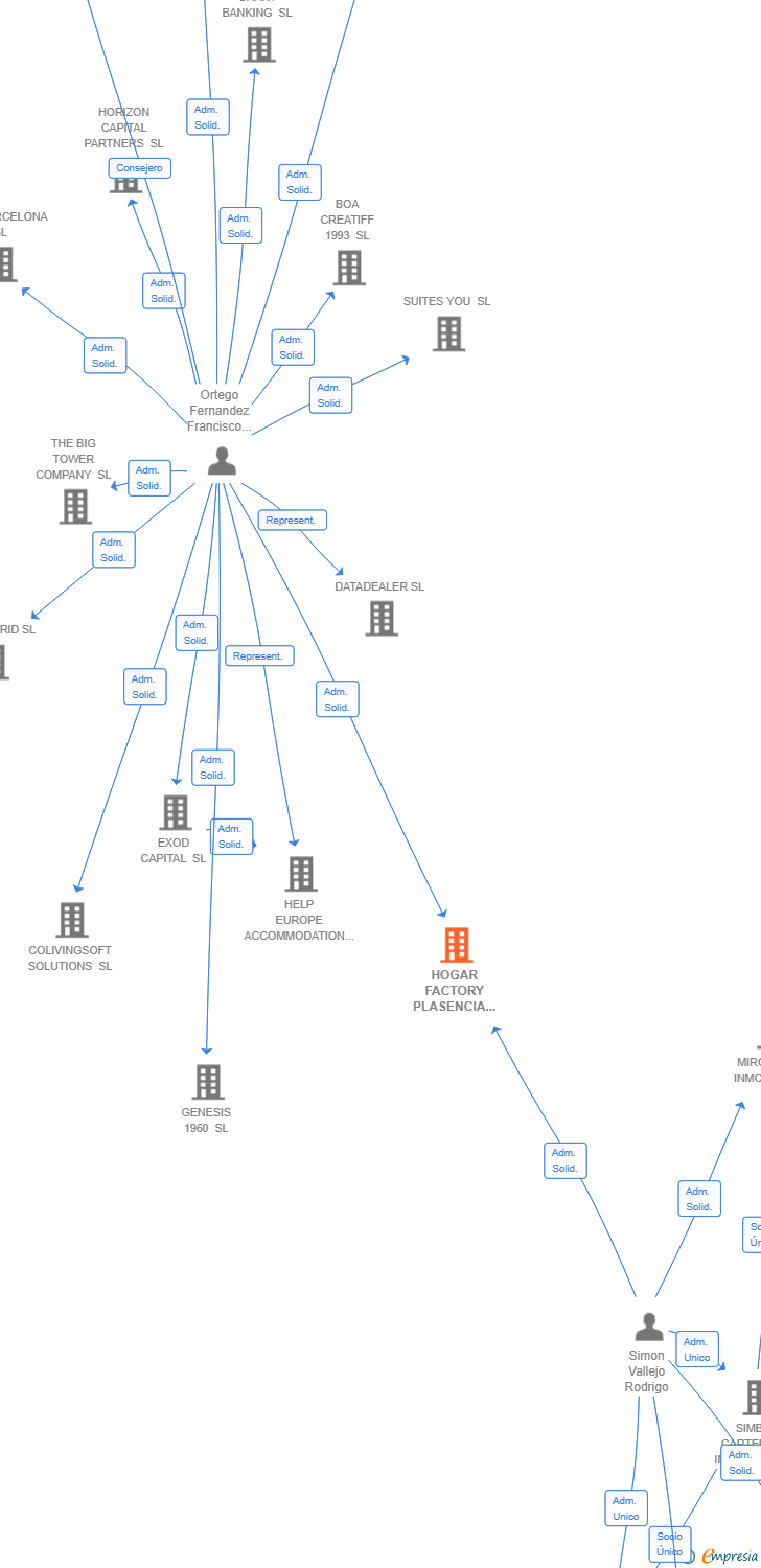 Vinculaciones societarias de HOGAR FACTORY PLASENCIA SL