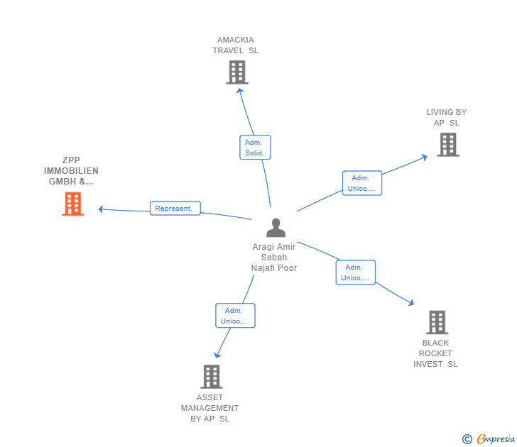 Vinculaciones societarias de ZPP IMMOBILIEN GMBH & CO. KG SUCUR