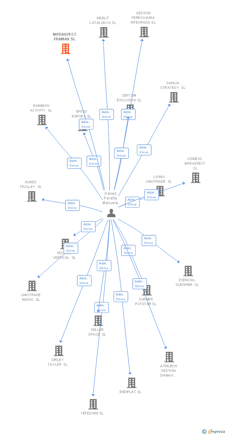 Vinculaciones societarias de INFRASPECT FRAMAX SL