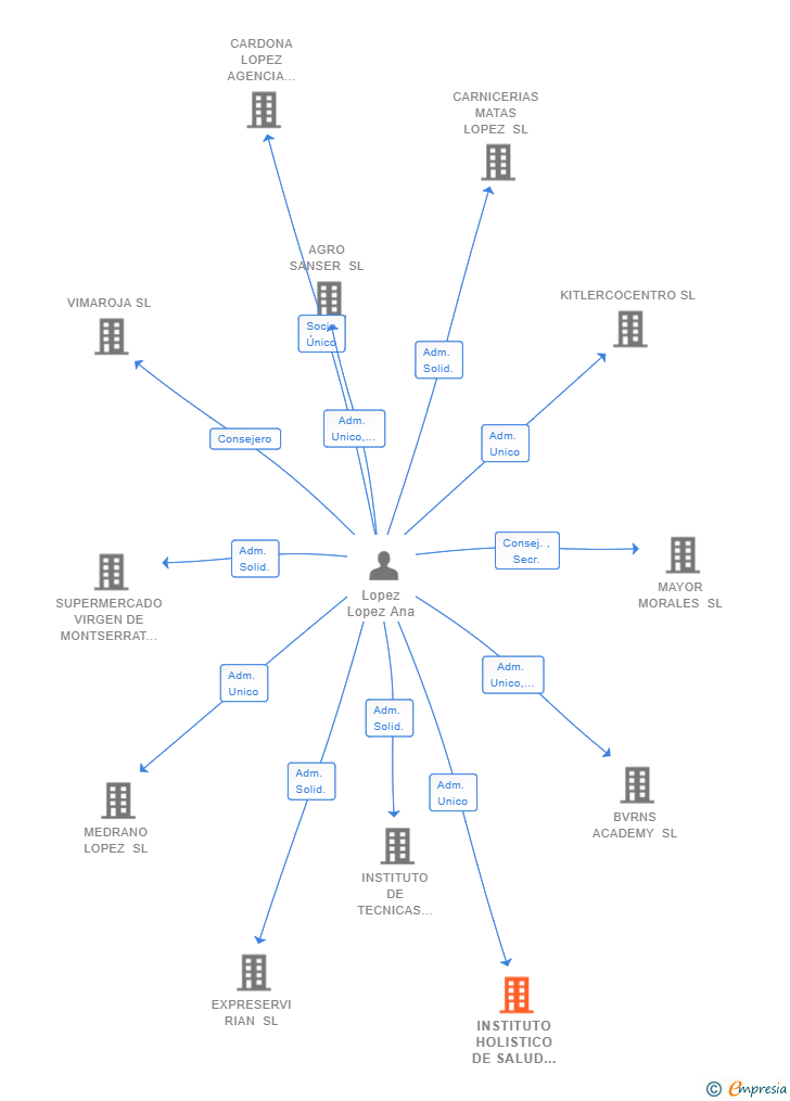 Vinculaciones societarias de INSTITUTO HOLISTICO DE SALUD SL
