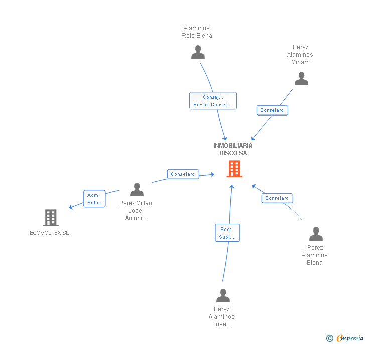 Vinculaciones societarias de INMOBILIARIA RISCO SA