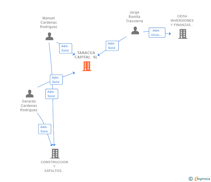 Vinculaciones societarias de TARACEA CAPITAL SL
