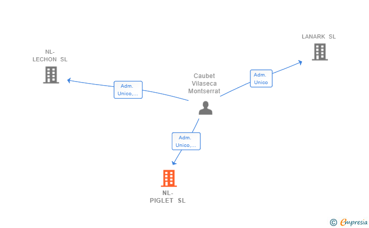 Vinculaciones societarias de NL-PIGLET SL
